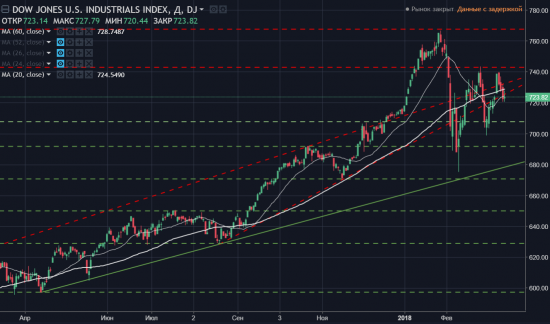 Singularity | Монитор отраслевых индексов Dow Jones