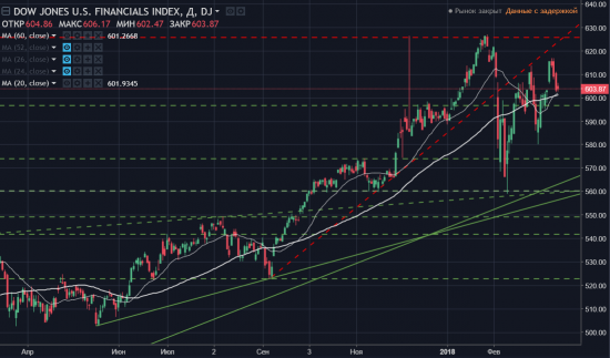 Singularity | Монитор отраслевых индексов Dow Jones