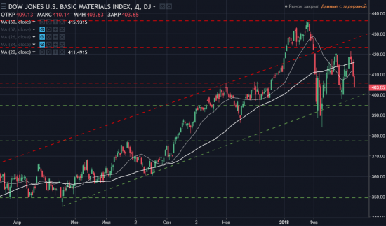 Singularity | Монитор отраслевых индексов Dow Jones