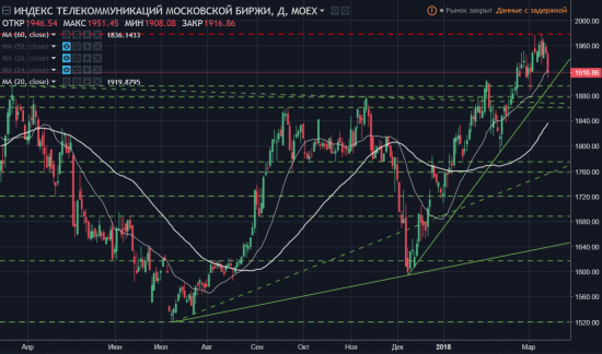 Singularity | Монитор индексов Московской Биржи