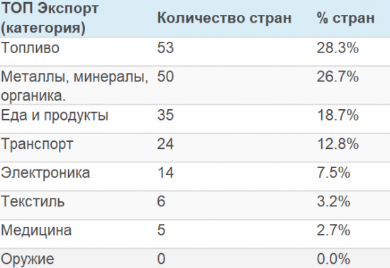 Карта мира по самой большой доле экспорта в стране