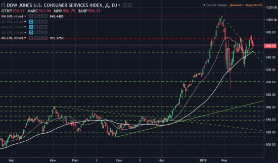 Singularity | Монитор отраслевых индексов Dow Jones