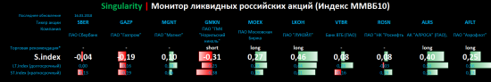Singularity | Монитор ликвидных российских акций (Индекс ММВБ10)