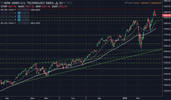 Singularity | Монитор отраслевых индексов Dow Jones