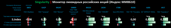 Singularity | Монитор ликвидных российских акций (Индекс ММВБ10)