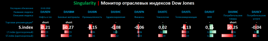 Singularity | Монитор отраслевых индексов Dow Jones