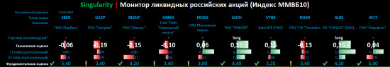 Singularity | Монитор ликвидных российских акций (Индекс ММВБ10)