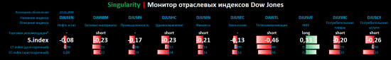 Singularity | Монитор отраслевых индексов Dow Jones + рекомендации для портфеля
