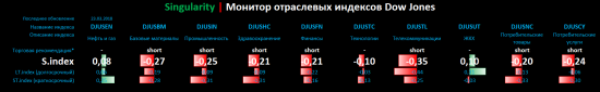 Singularity | Монитор отраслевых индексов Dow Jones + рекомендации для портфеля