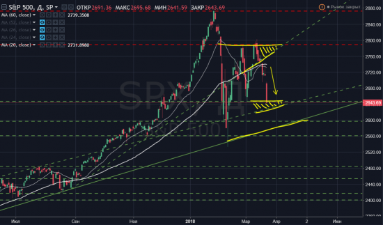 S&P500 | Мертвый крест не на графике биткоина сейчас интересен