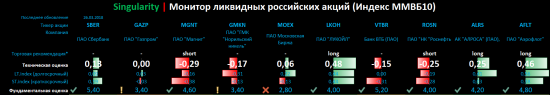 Singularity | Монитор ликвидных российских акций (Индекс ММВБ10)