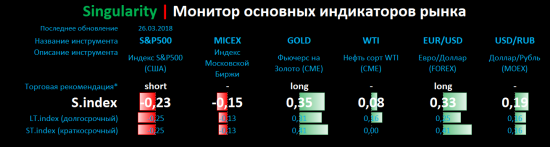 Singularity | Монитор основных индикаторов рынка + краткий комментарий по рынку