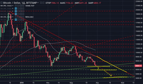 Биткоин ниже 7000$. Предупреждали. А что дальше?