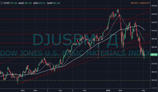 Singularity | Монитор отраслевых индексов Dow Jones