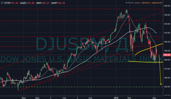 Singularity | Монитор отраслевых индексов Dow Jones