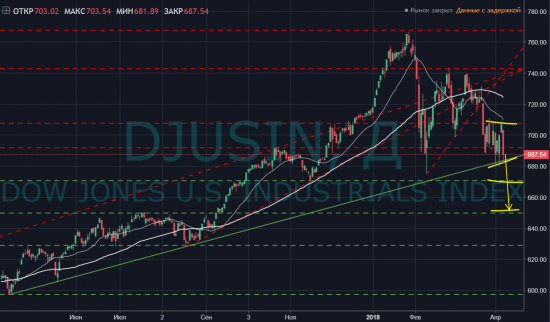 Singularity | Монитор отраслевых индексов Dow Jones