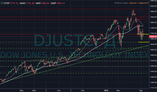 Singularity | Монитор отраслевых индексов Dow Jones