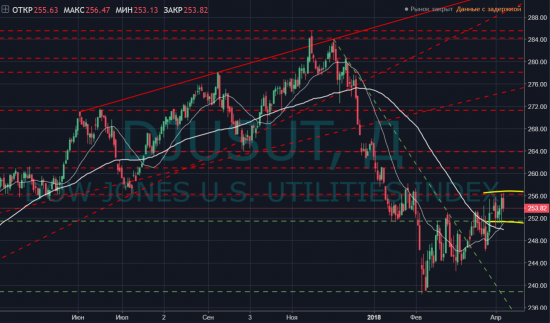 Singularity | Монитор отраслевых индексов Dow Jones