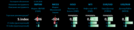 Singularity | Монитор основных индикаторов рынка + краткий комментарий по рынку