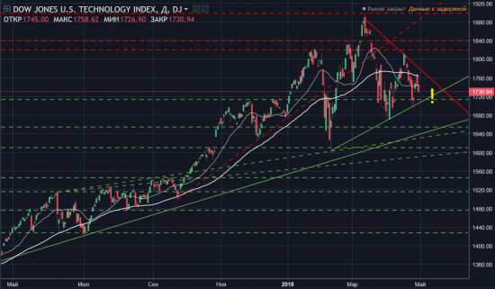 Singularity | Монитор отраслевых индексов Dow Jones + позиции в акция ТОП5 из индексов