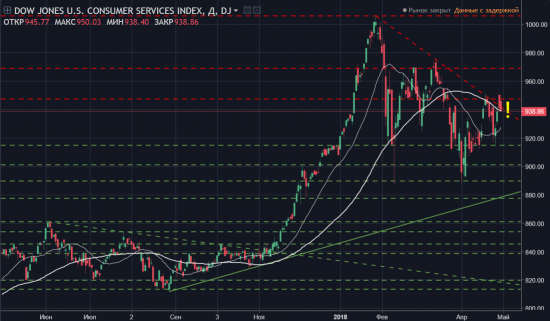 Singularity | Монитор отраслевых индексов Dow Jones + позиции в акция ТОП5 из индексов