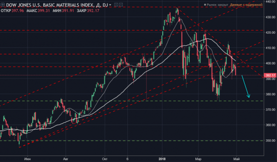 Singularity | Монитор отраслевых индексов Dow Jones + позиции в акция ТОП5 из индексов