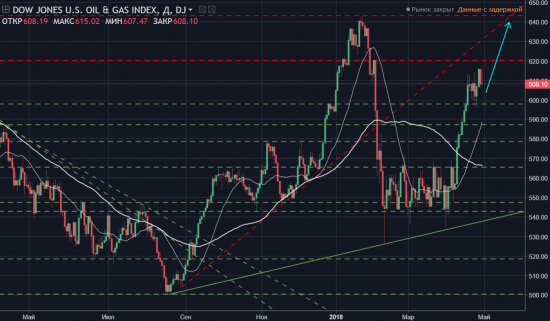 Singularity | Монитор отраслевых индексов Dow Jones + позиции в акция ТОП5 из индексов