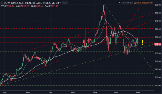 Singularity | Монитор отраслевых индексов Dow Jones + позиции в акция ТОП5 из индексов