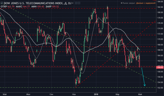 Singularity | Монитор отраслевых индексов Dow Jones + позиции в акция ТОП5 из индексов