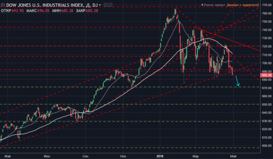 Singularity | Монитор отраслевых индексов Dow Jones + позиции в акция ТОП5 из индексов