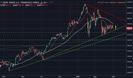 Singularity | Монитор отраслевых индексов Dow Jones + позиции в акция ТОП5 из индексов