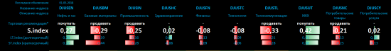 Singularity | Монитор отраслевых индексов Dow Jones + позиции в акция ТОП5 из индексов