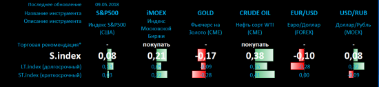 Singularity | Монитор основных индикаторов рынка + комментарий