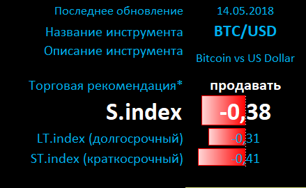 Биткоин. Возможна новая волна распродаж криптовалют