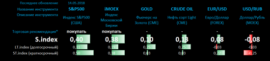 Singularity | Монитор основных индикаторов рынка + комментарий и графики