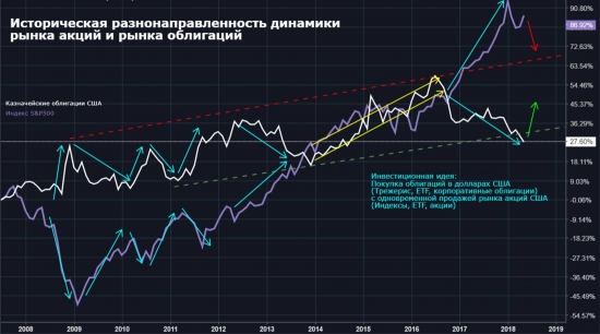 Great US Rotation - переток денег из акций в облигации