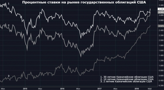 Great US Rotation - переток денег из акций в облигации