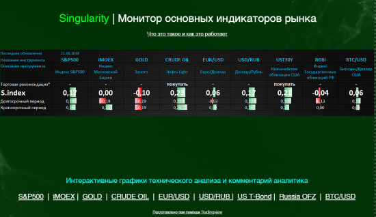 Singularity | Монитор рынка - основные индикаторы