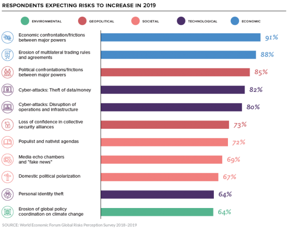 Давос. Глобальные риски в 2019 году