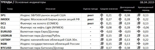 ТРЕНДЫ / Основные индикаторы (старое название Singularity | Монитор основных индикаторов рынка)