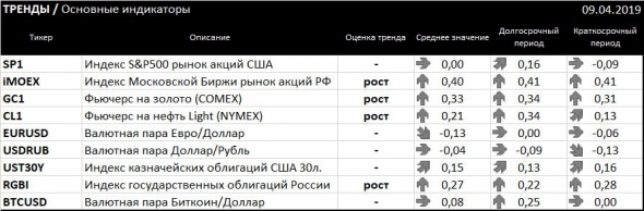 ТРЕНДЫ / Основные индикаторы