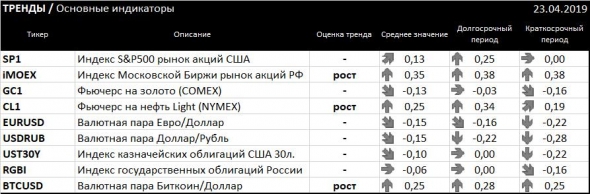 ТРЕНДЫ / Основные индикаторы