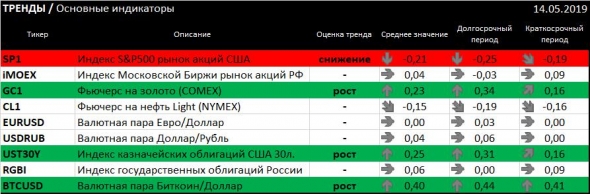 ТРЕНДЫ / Основные индикаторы (+ комментарий о том что происходит на рынках и чего ожидать дальше)