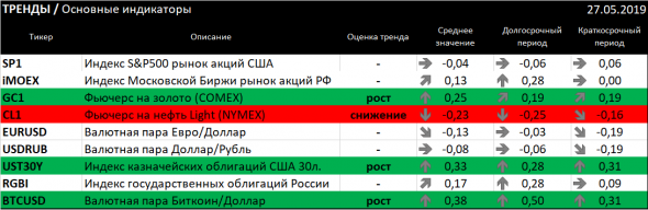 ТРЕНДЫ / Основные индикаторы + комментарий о текущей ситуации на финансовых рынках
