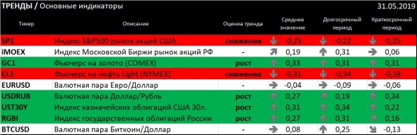 ТРЕНДЫ / Основные индикаторы