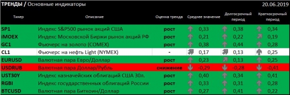 ТРЕНДЫ / Основные индикаторы