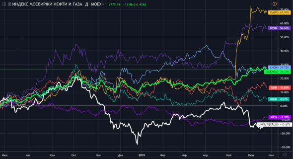 Нефть, доллар и как российская нефтегазовая отрасль оторвалась от них