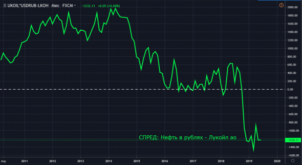 Нефть, доллар и как российская нефтегазовая отрасль оторвалась от них