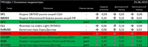 ТРЕНДЫ / Основные индикаторы + комментарий о текущей ситуации на финансовых рынках