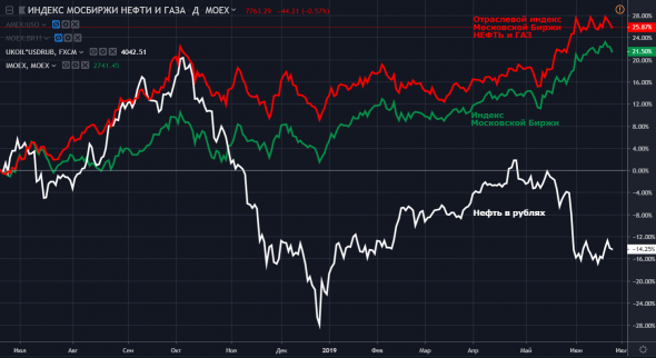 Нефть, доллар и как российская нефтегазовая отрасль оторвалась от них